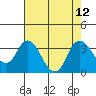 Threemile Slough tide chart for Thursday, August 12, 2021