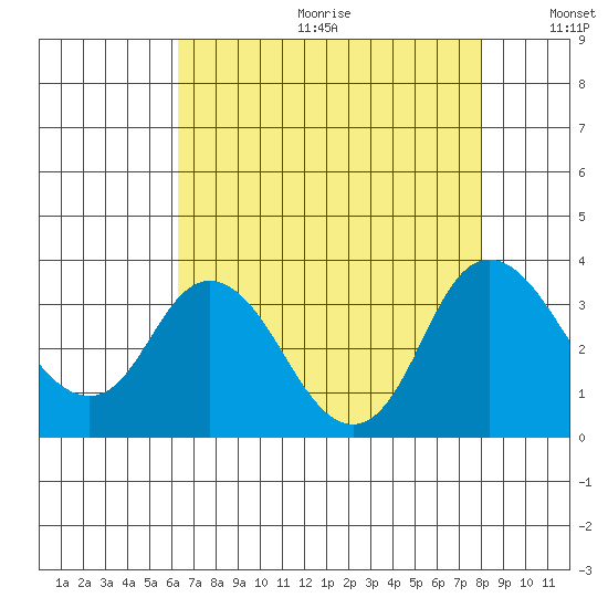 Threemile Slough tide chart for Friday, August 13, 2021