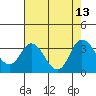 Threemile Slough tide chart for Friday, August 13, 2021