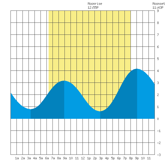Threemile Slough tide chart for Saturday, August 14, 2021