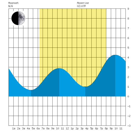 Threemile Slough tide chart for Sunday, August 15, 2021