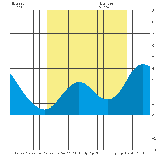 Threemile Slough tide chart for Monday, August 16, 2021