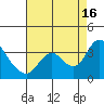Threemile Slough tide chart for Monday, August 16, 2021