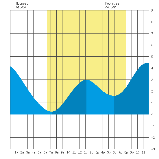 Threemile Slough tide chart for Tuesday, August 17, 2021