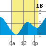 Threemile Slough tide chart for Wednesday, August 18, 2021
