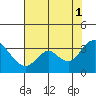 Threemile Slough tide chart for Sunday, August 1, 2021
