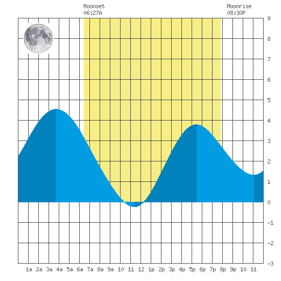 Threemile Slough tide chart for Sunday, August 22, 2021
