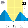 Threemile Slough tide chart for Sunday, August 22, 2021