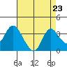 Threemile Slough tide chart for Monday, August 23, 2021