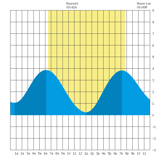 Threemile Slough tide chart for Wednesday, August 25, 2021
