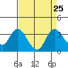 Threemile Slough tide chart for Wednesday, August 25, 2021