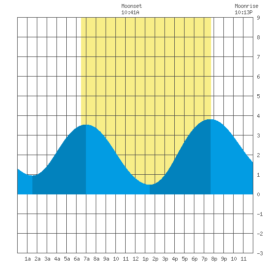 Threemile Slough tide chart for Thursday, August 26, 2021