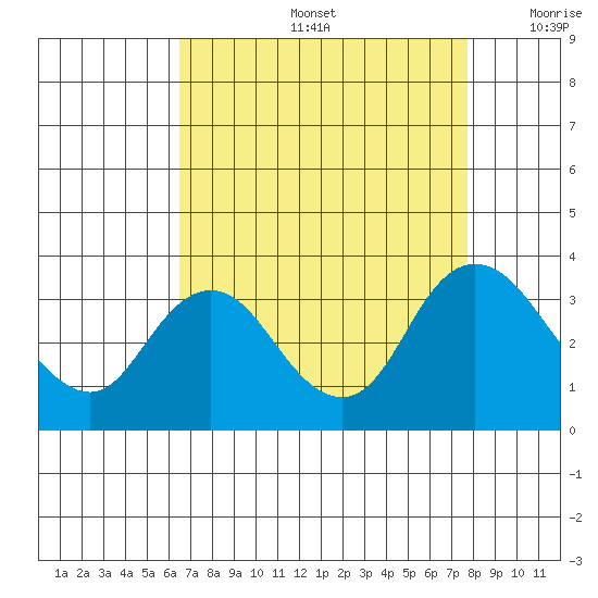 Threemile Slough tide chart for Friday, August 27, 2021