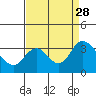 Threemile Slough tide chart for Saturday, August 28, 2021