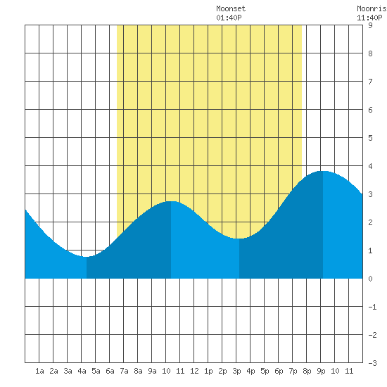 Threemile Slough tide chart for Sunday, August 29, 2021