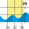 Threemile Slough tide chart for Sunday, August 29, 2021