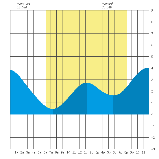 Threemile Slough tide chart for Monday, August 2, 2021