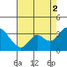 Threemile Slough tide chart for Monday, August 2, 2021