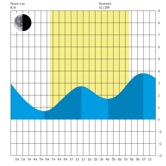 Threemile Slough tide chart for Monday, August 30, 2021
