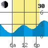 Threemile Slough tide chart for Monday, August 30, 2021