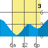 Threemile Slough tide chart for Tuesday, August 3, 2021