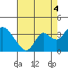 Threemile Slough tide chart for Wednesday, August 4, 2021