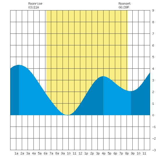Threemile Slough tide chart for Thursday, August 5, 2021