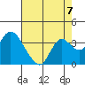 Threemile Slough tide chart for Saturday, August 7, 2021