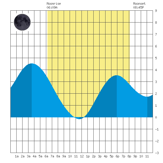 Threemile Slough tide chart for Sunday, August 8, 2021