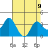Threemile Slough tide chart for Monday, August 9, 2021