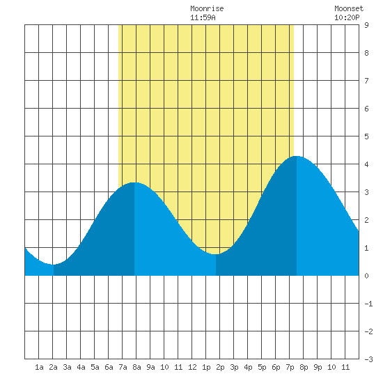 Threemile Slough tide chart for Saturday, September 11, 2021