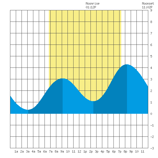 Threemile Slough tide chart for Sunday, September 12, 2021