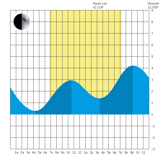 Threemile Slough tide chart for Monday, September 13, 2021