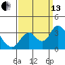 Threemile Slough tide chart for Monday, September 13, 2021