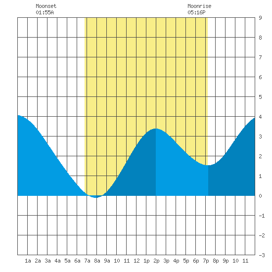 Threemile Slough tide chart for Thursday, September 16, 2021