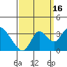 Threemile Slough tide chart for Thursday, September 16, 2021