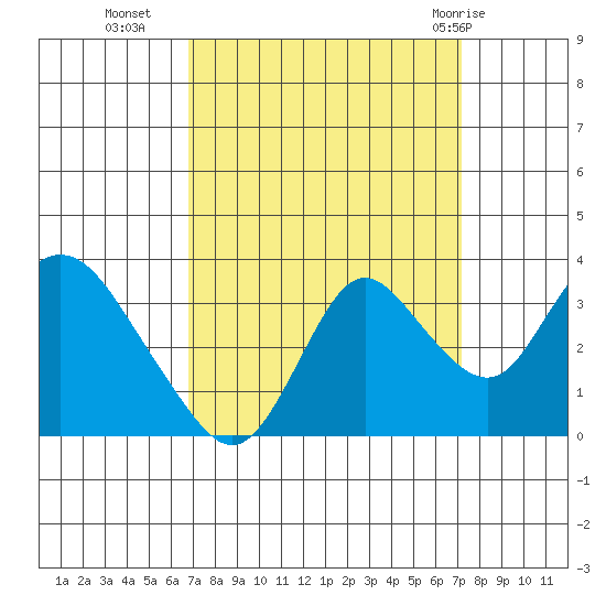 Threemile Slough tide chart for Friday, September 17, 2021