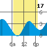 Threemile Slough tide chart for Friday, September 17, 2021