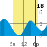 Threemile Slough tide chart for Saturday, September 18, 2021
