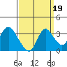 Threemile Slough tide chart for Sunday, September 19, 2021