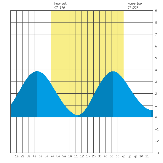 Threemile Slough tide chart for Tuesday, September 21, 2021
