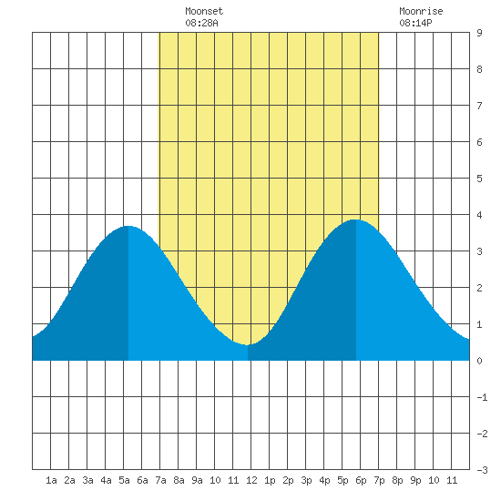 Threemile Slough tide chart for Wednesday, September 22, 2021