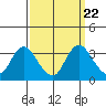 Threemile Slough tide chart for Wednesday, September 22, 2021