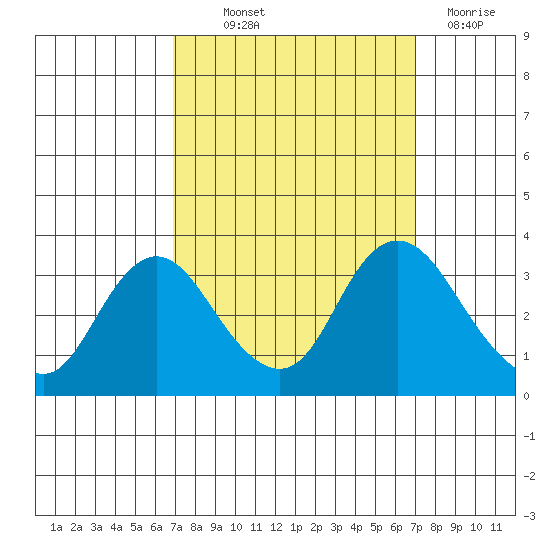 Threemile Slough tide chart for Thursday, September 23, 2021
