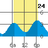 Threemile Slough tide chart for Friday, September 24, 2021