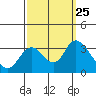 Threemile Slough tide chart for Saturday, September 25, 2021