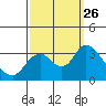 Threemile Slough tide chart for Sunday, September 26, 2021