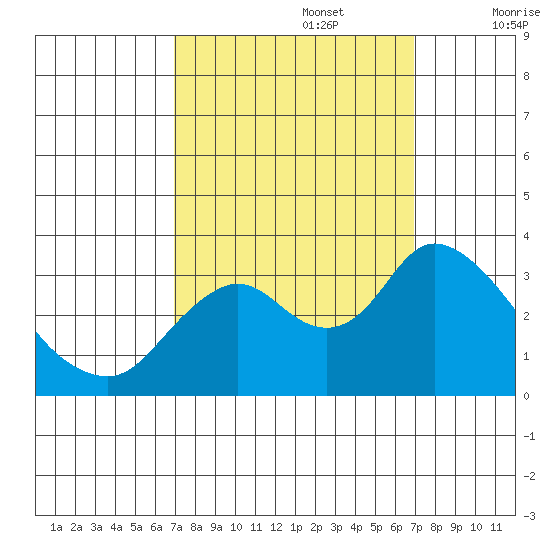 Threemile Slough tide chart for Monday, September 27, 2021