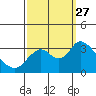 Threemile Slough tide chart for Monday, September 27, 2021