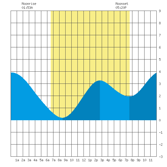 Threemile Slough tide chart for Thursday, September 2, 2021